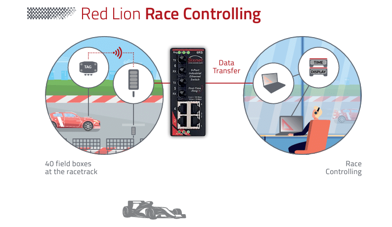 Red Lion Case Study - Managed Ethernet Switches Enable Real-time Status Monitoring and Race Timing 2