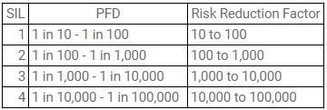 SIL level and RRF relationship chart