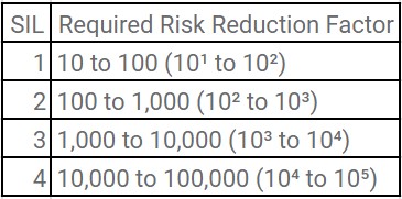 risk reduction factor for sil
