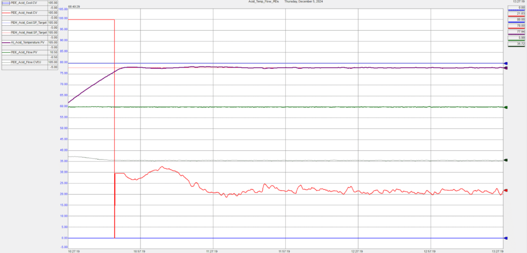 A Technical Guide on Temperature Control with Ramping and PID Tuning 3