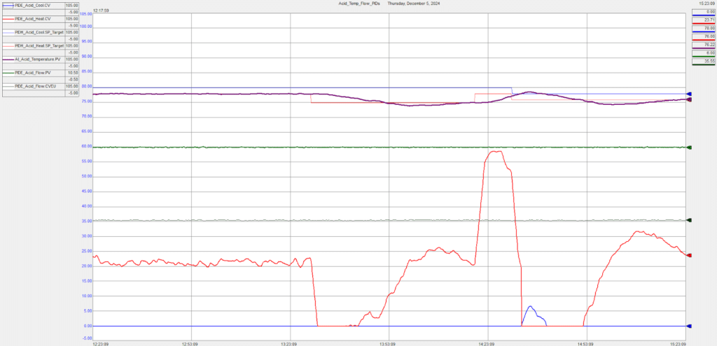 A Technical Guide on Temperature Control with Ramping and PID Tuning 4