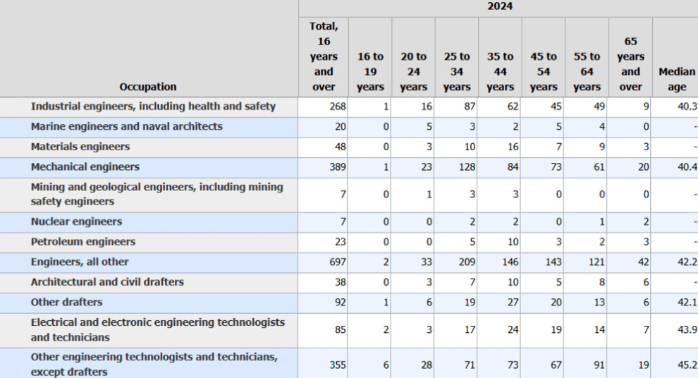 Labor Force Statistics from the Current Population Survey