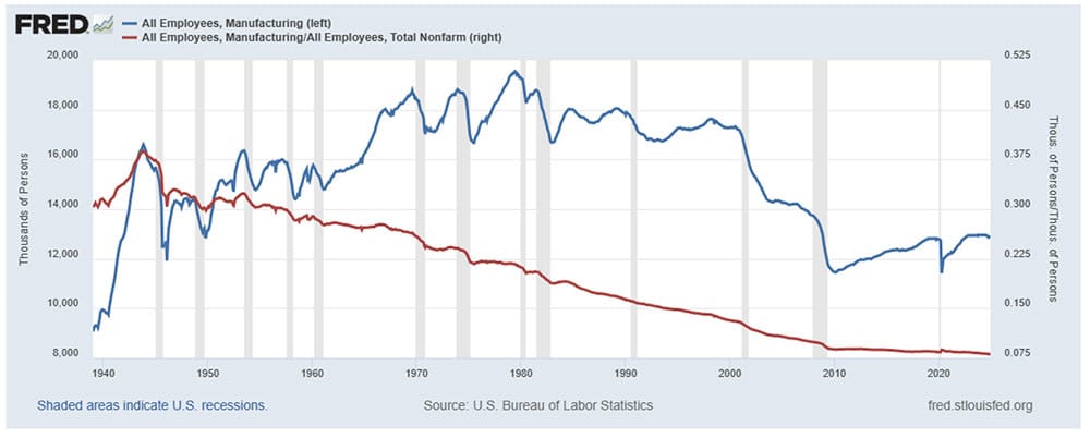 Federal Reserve FRED Database labor statistics