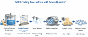 Brooks Instrument Resource: Precision Pharmaceutical Tablet Coating with Quantim® QMC 1
