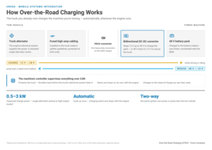 Over-the-Road Charging 1