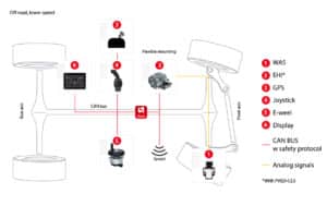 flex-steer schema from danfoss