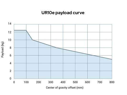 UR10e Collaborative Robot Payload Curve