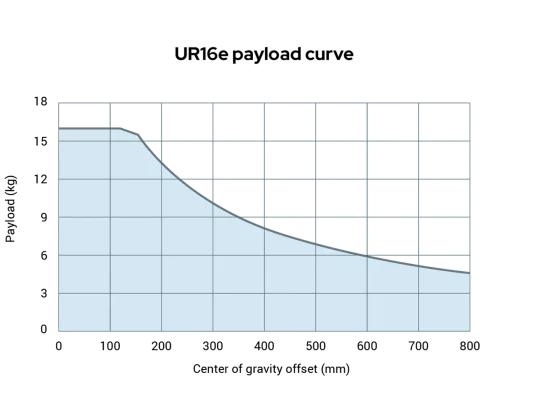 UR16e Collaborative Robot Payload Curve