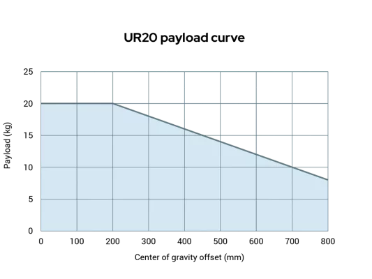 UR20 Collaborative Robot Payload Curve