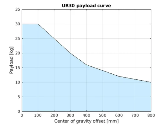 UR30 Collaborative Robot Payload Curve