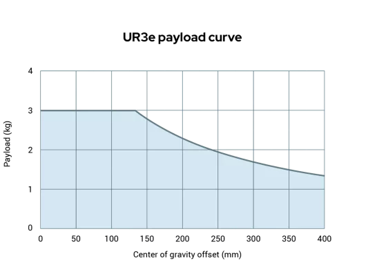 UR3e Collaborative Robot Payload Curve