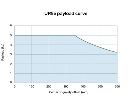 UR5e Collaborative Robot Payload Curve